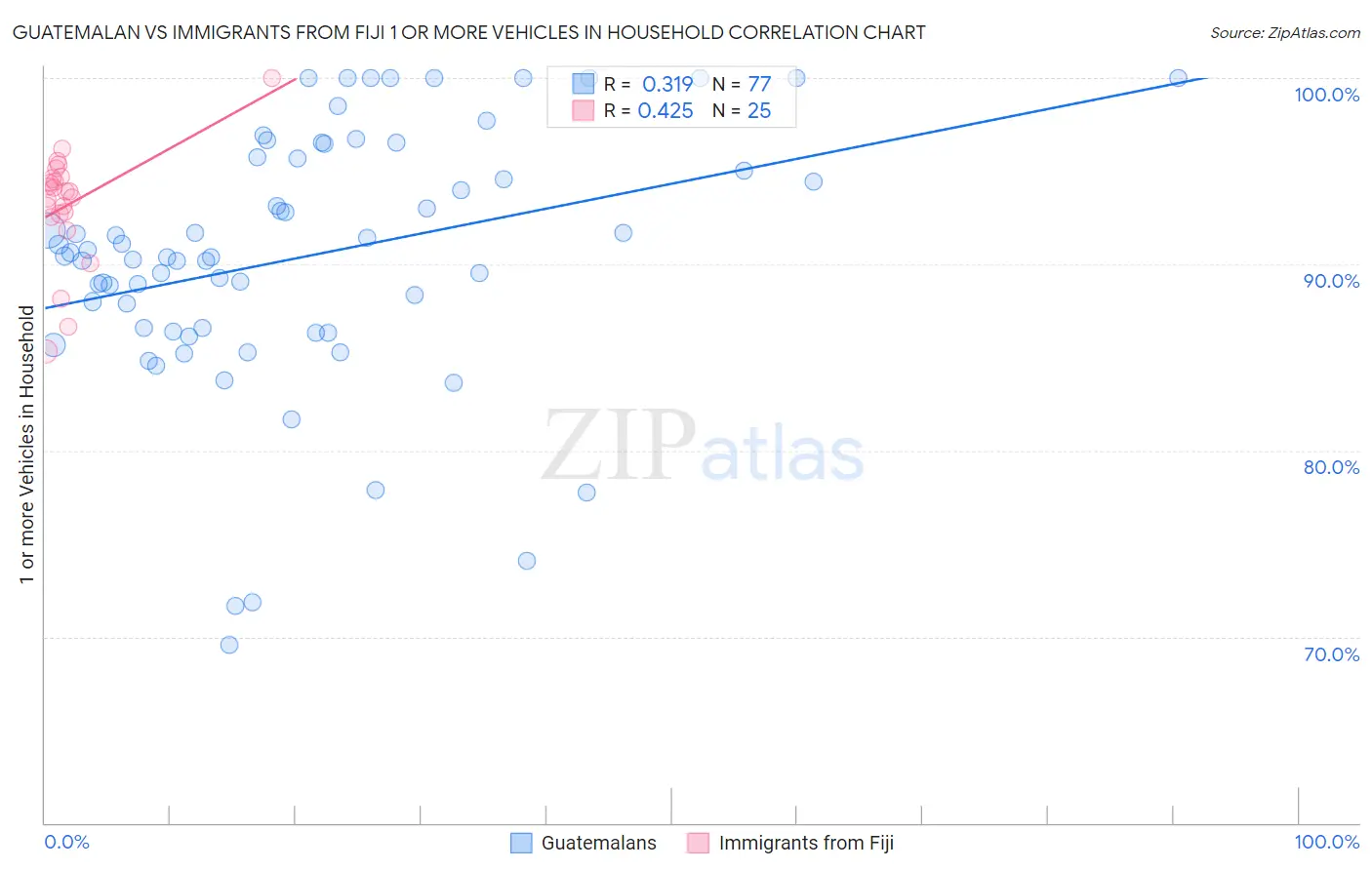 Guatemalan vs Immigrants from Fiji 1 or more Vehicles in Household