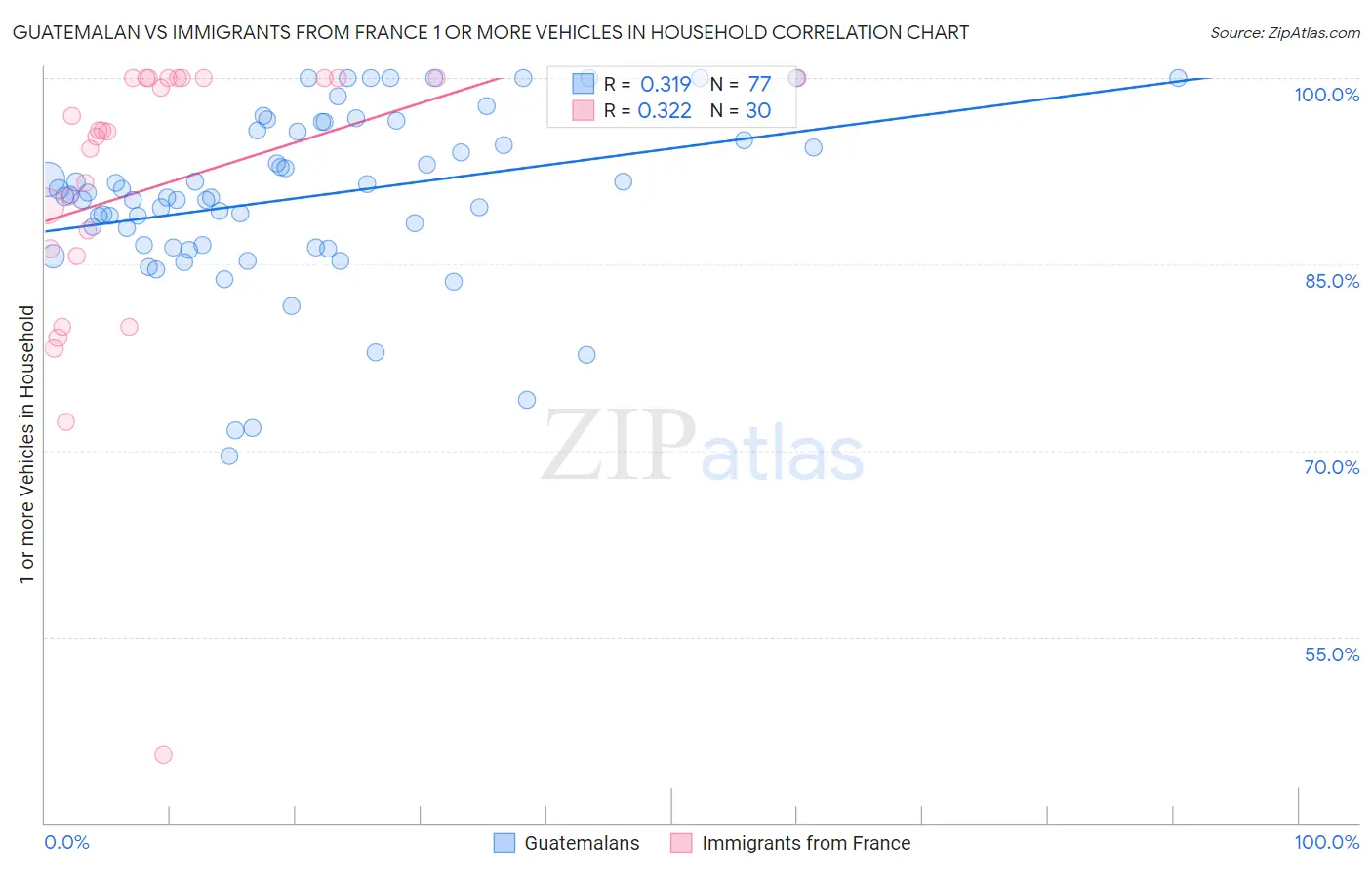 Guatemalan vs Immigrants from France 1 or more Vehicles in Household