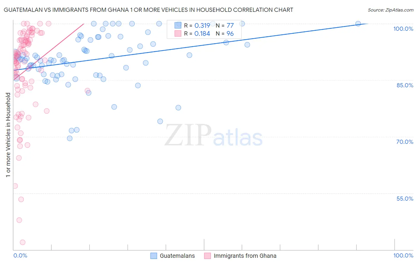 Guatemalan vs Immigrants from Ghana 1 or more Vehicles in Household