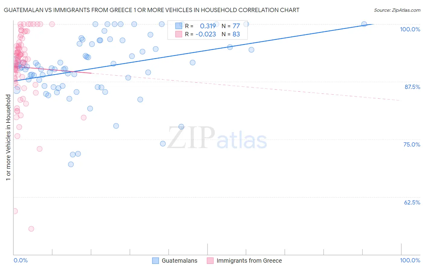 Guatemalan vs Immigrants from Greece 1 or more Vehicles in Household