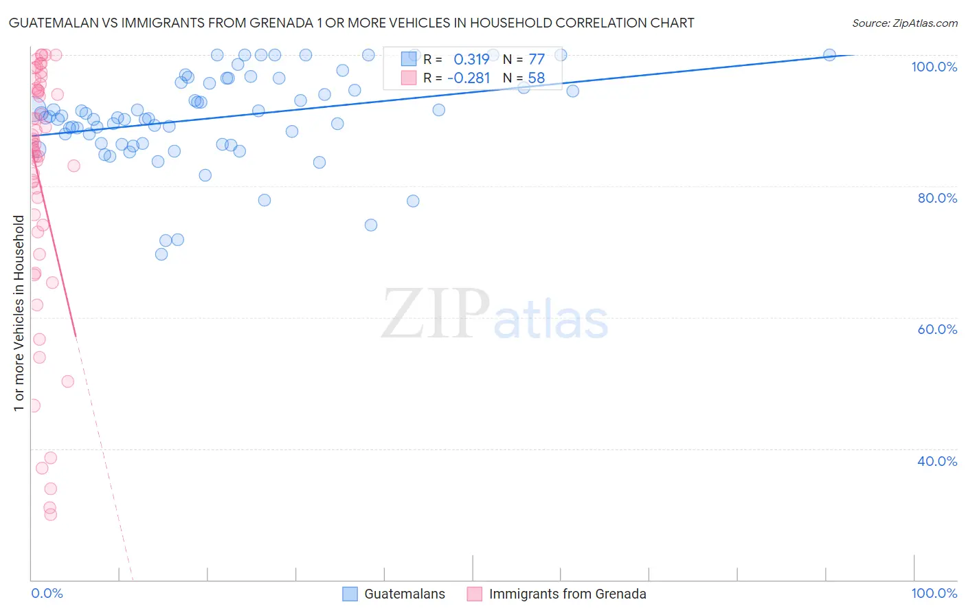 Guatemalan vs Immigrants from Grenada 1 or more Vehicles in Household