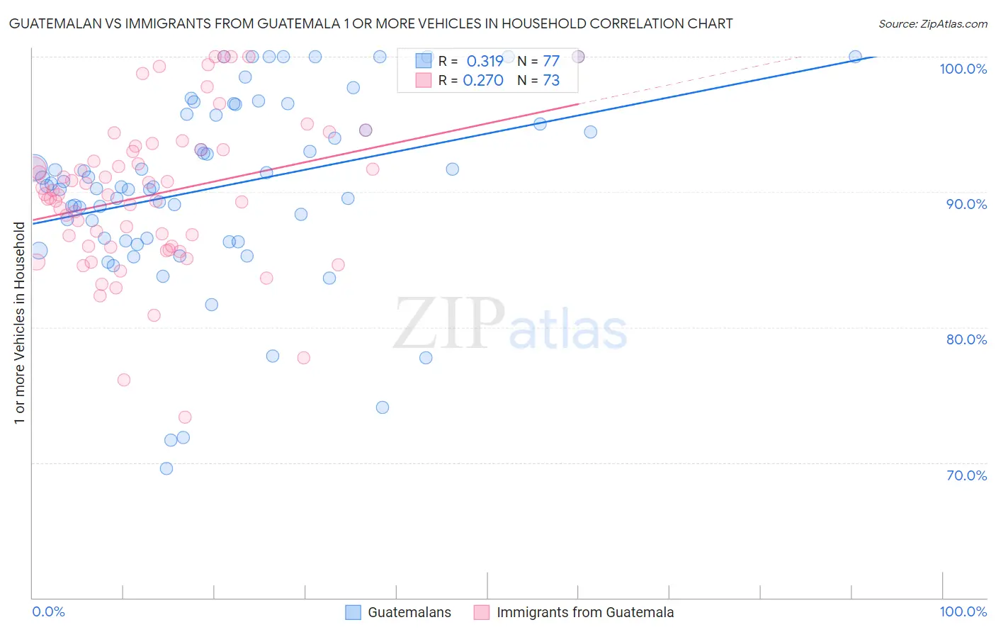 Guatemalan vs Immigrants from Guatemala 1 or more Vehicles in Household