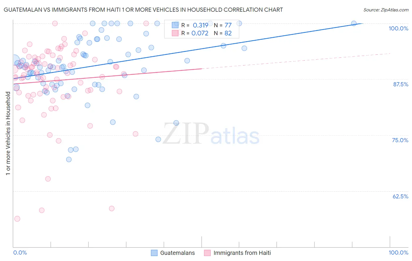 Guatemalan vs Immigrants from Haiti 1 or more Vehicles in Household