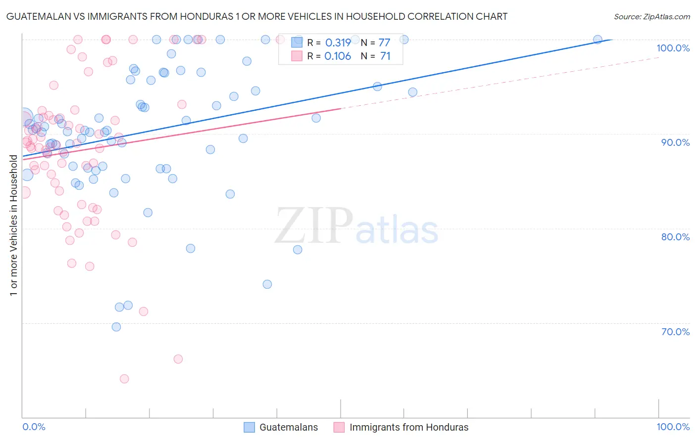 Guatemalan vs Immigrants from Honduras 1 or more Vehicles in Household