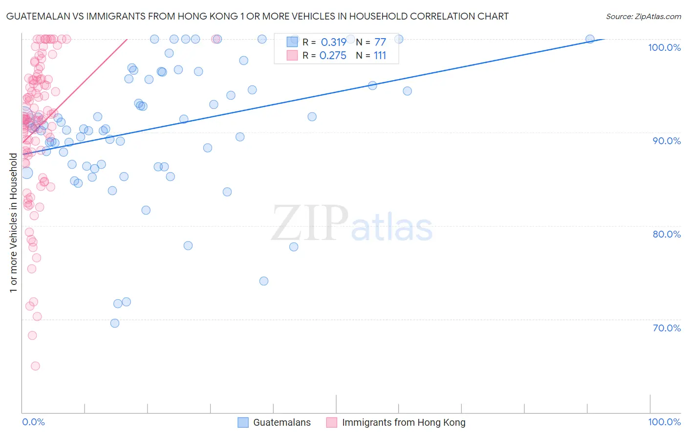 Guatemalan vs Immigrants from Hong Kong 1 or more Vehicles in Household