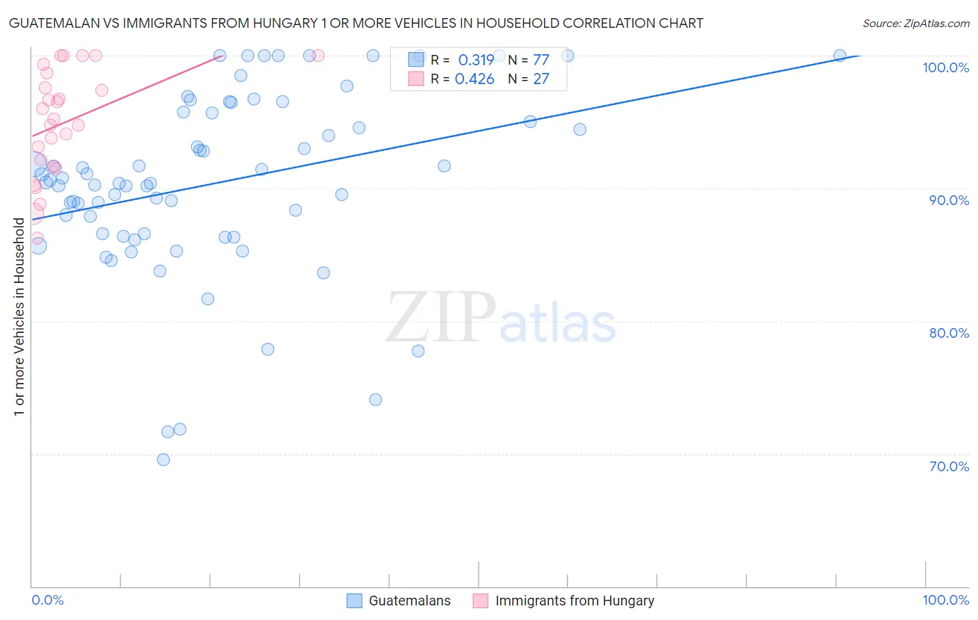 Guatemalan vs Immigrants from Hungary 1 or more Vehicles in Household