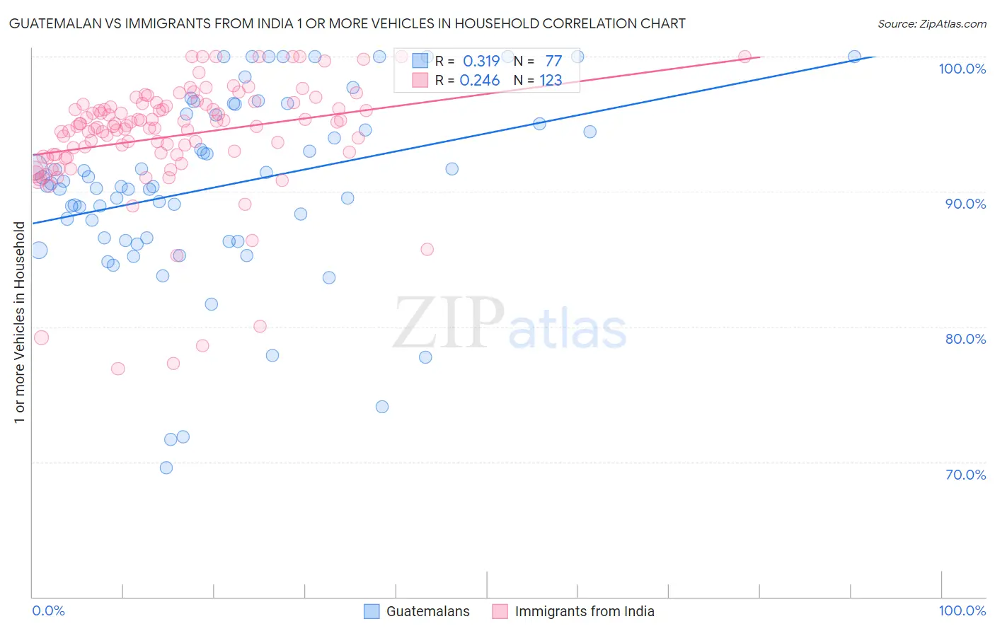 Guatemalan vs Immigrants from India 1 or more Vehicles in Household