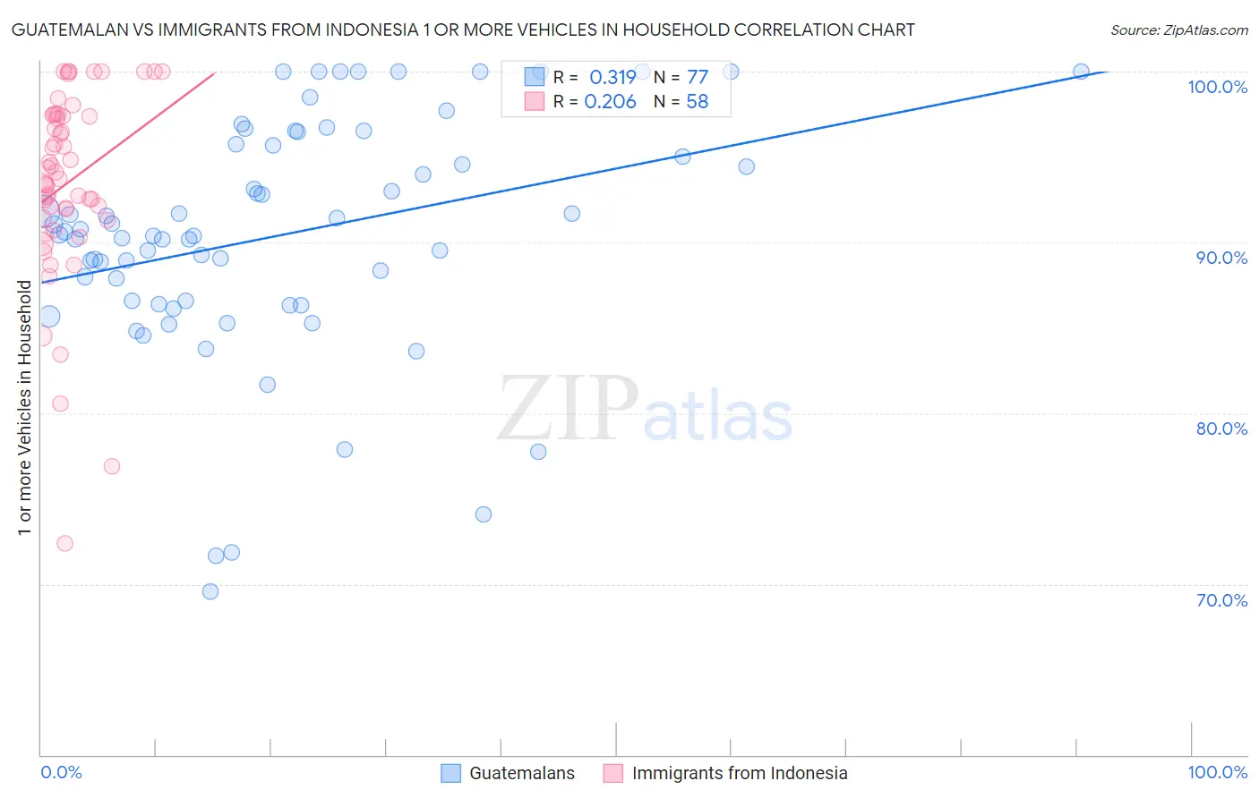Guatemalan vs Immigrants from Indonesia 1 or more Vehicles in Household