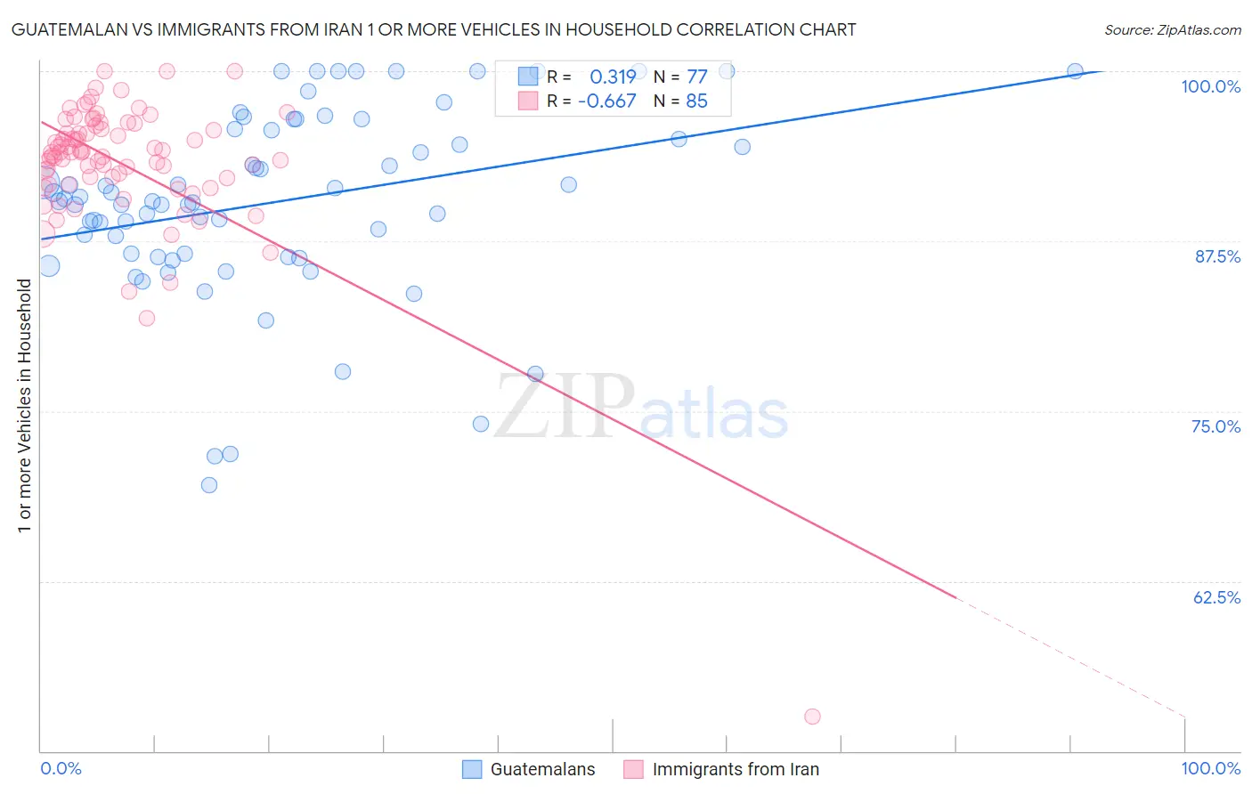 Guatemalan vs Immigrants from Iran 1 or more Vehicles in Household