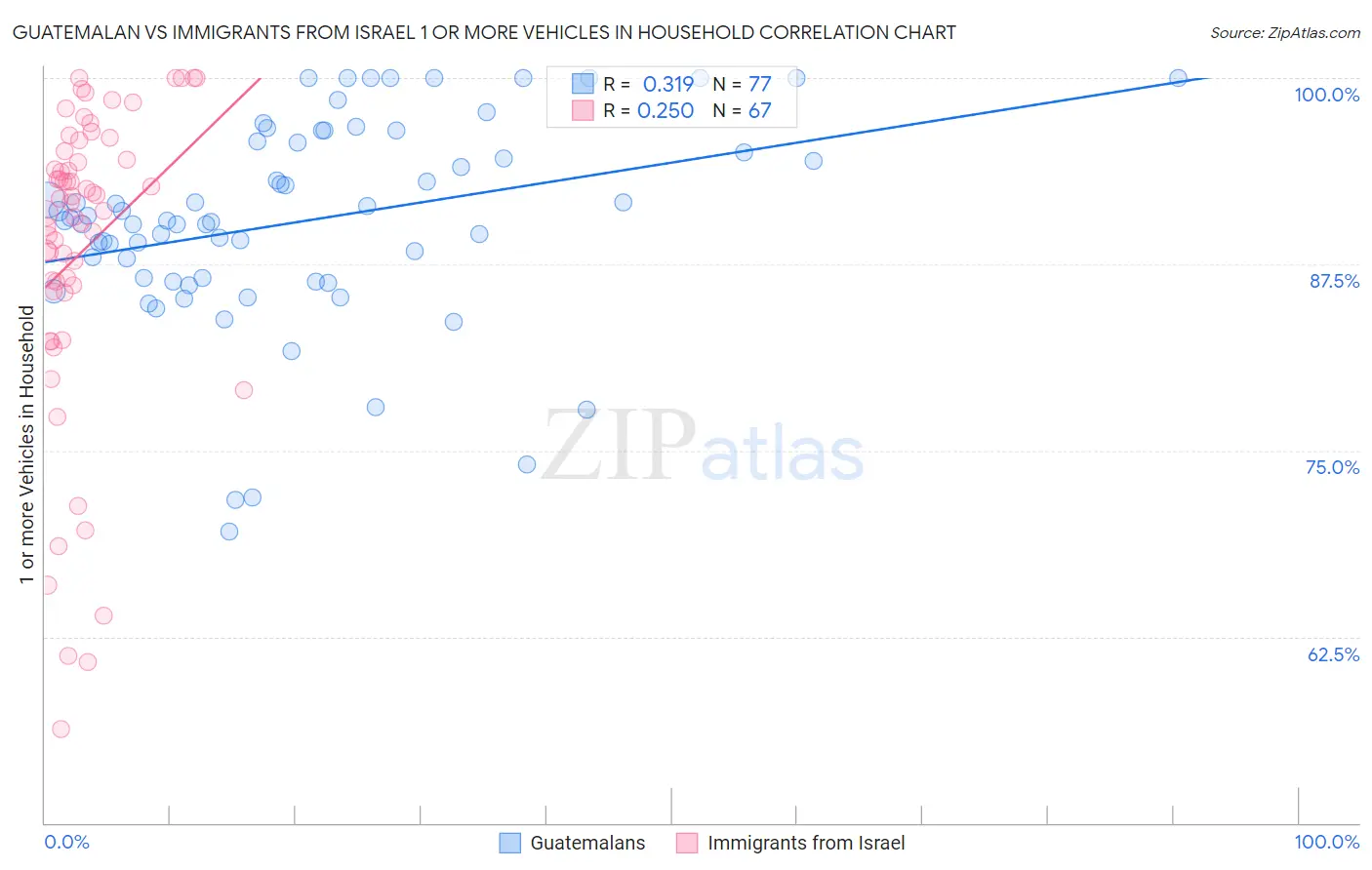 Guatemalan vs Immigrants from Israel 1 or more Vehicles in Household
