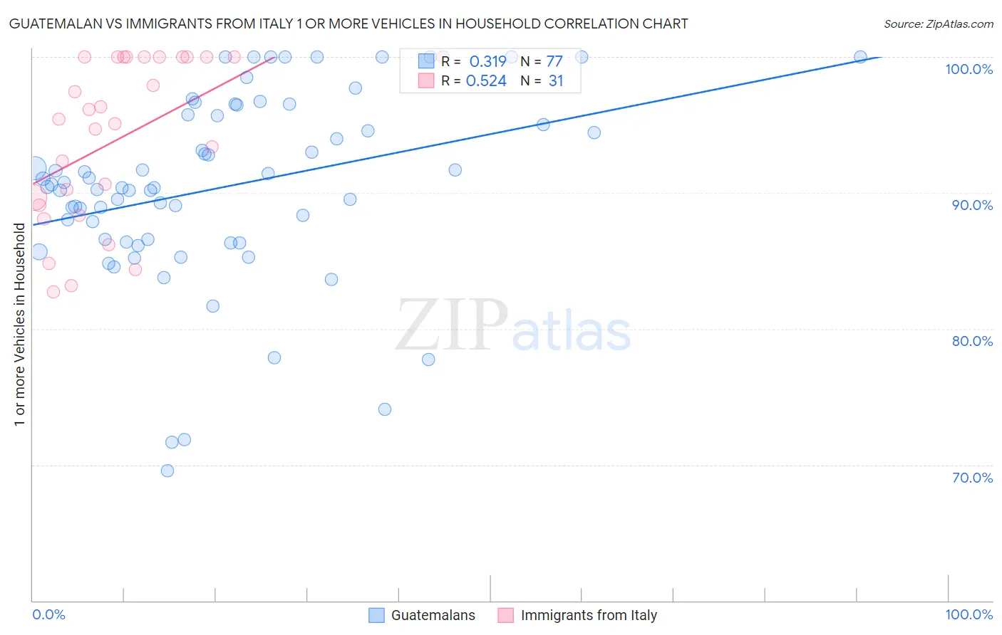 Guatemalan vs Immigrants from Italy 1 or more Vehicles in Household