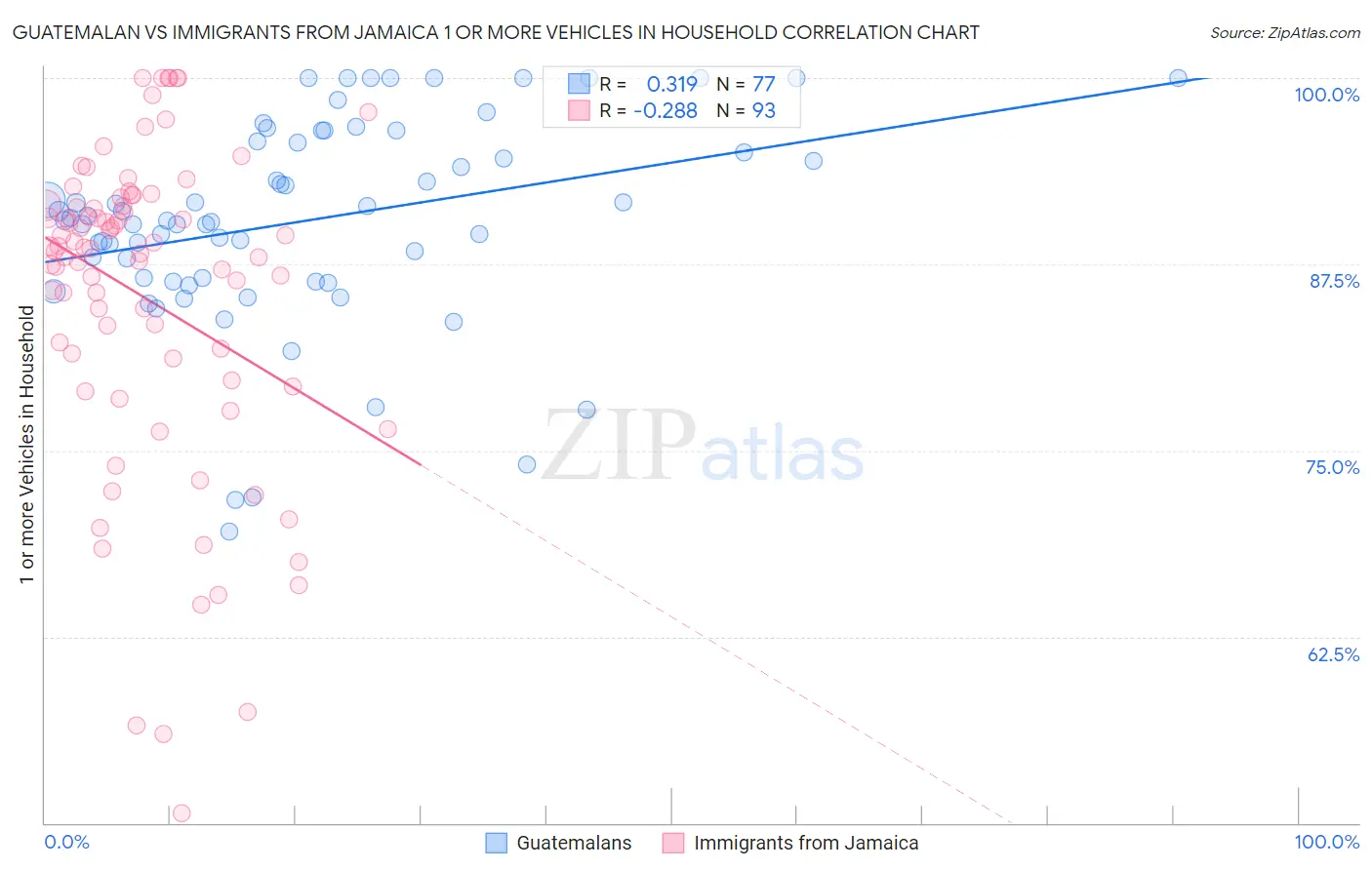 Guatemalan vs Immigrants from Jamaica 1 or more Vehicles in Household