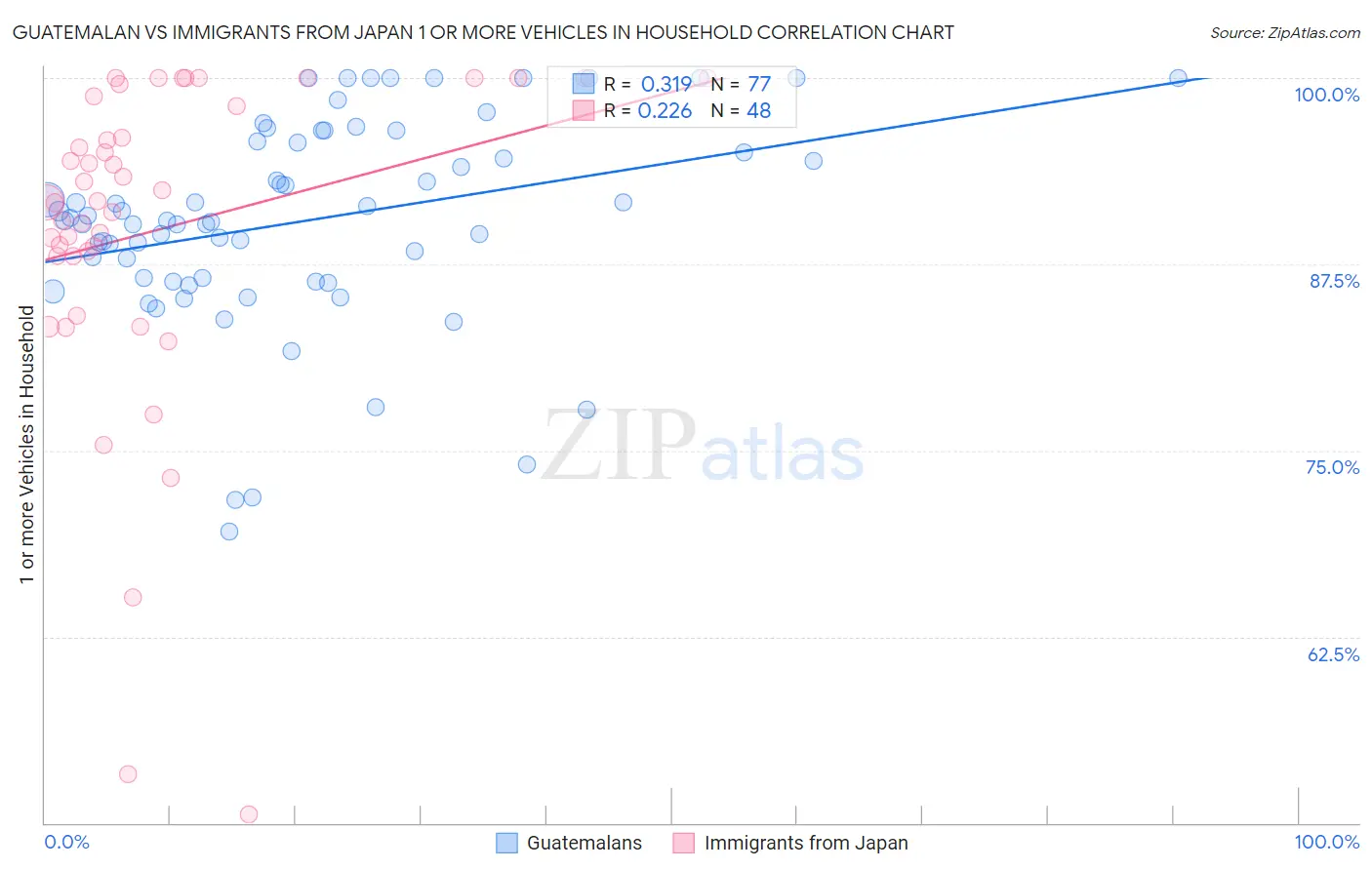 Guatemalan vs Immigrants from Japan 1 or more Vehicles in Household