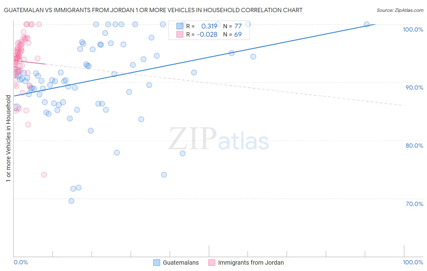 Guatemalan vs Immigrants from Jordan 1 or more Vehicles in Household