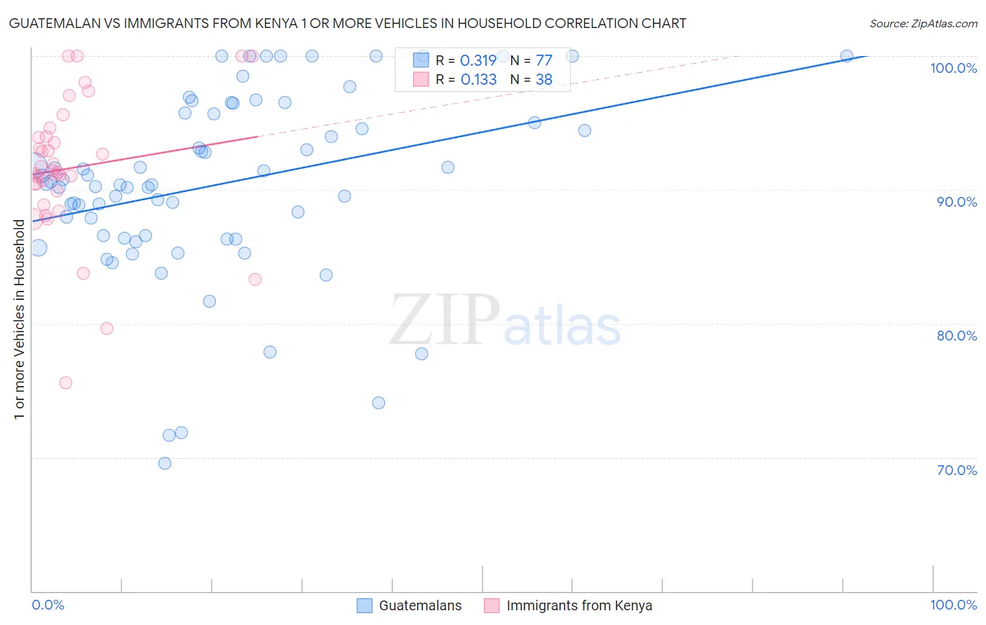 Guatemalan vs Immigrants from Kenya 1 or more Vehicles in Household