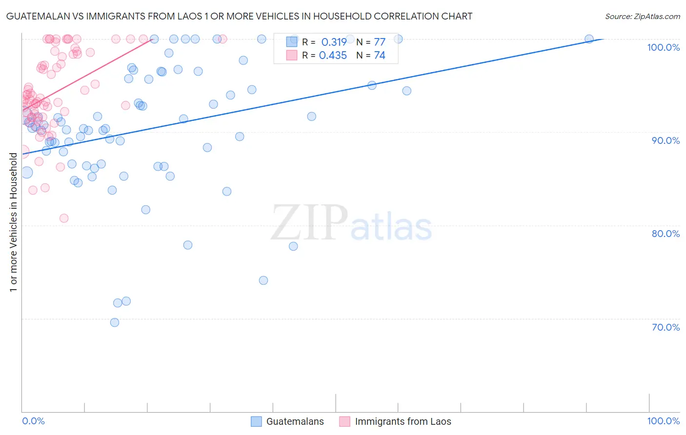 Guatemalan vs Immigrants from Laos 1 or more Vehicles in Household