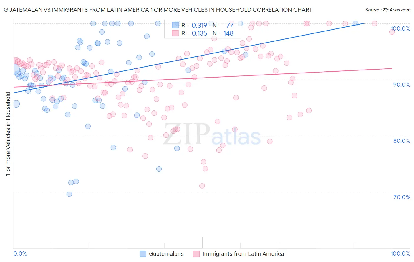 Guatemalan vs Immigrants from Latin America 1 or more Vehicles in Household