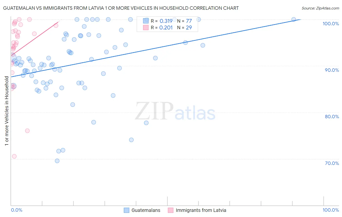 Guatemalan vs Immigrants from Latvia 1 or more Vehicles in Household