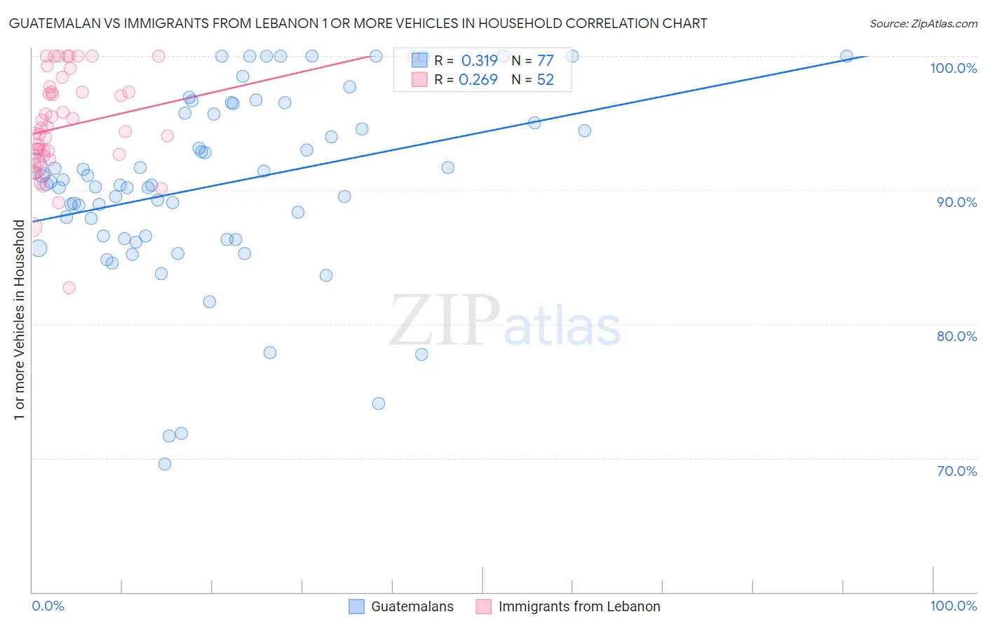 Guatemalan vs Immigrants from Lebanon 1 or more Vehicles in Household