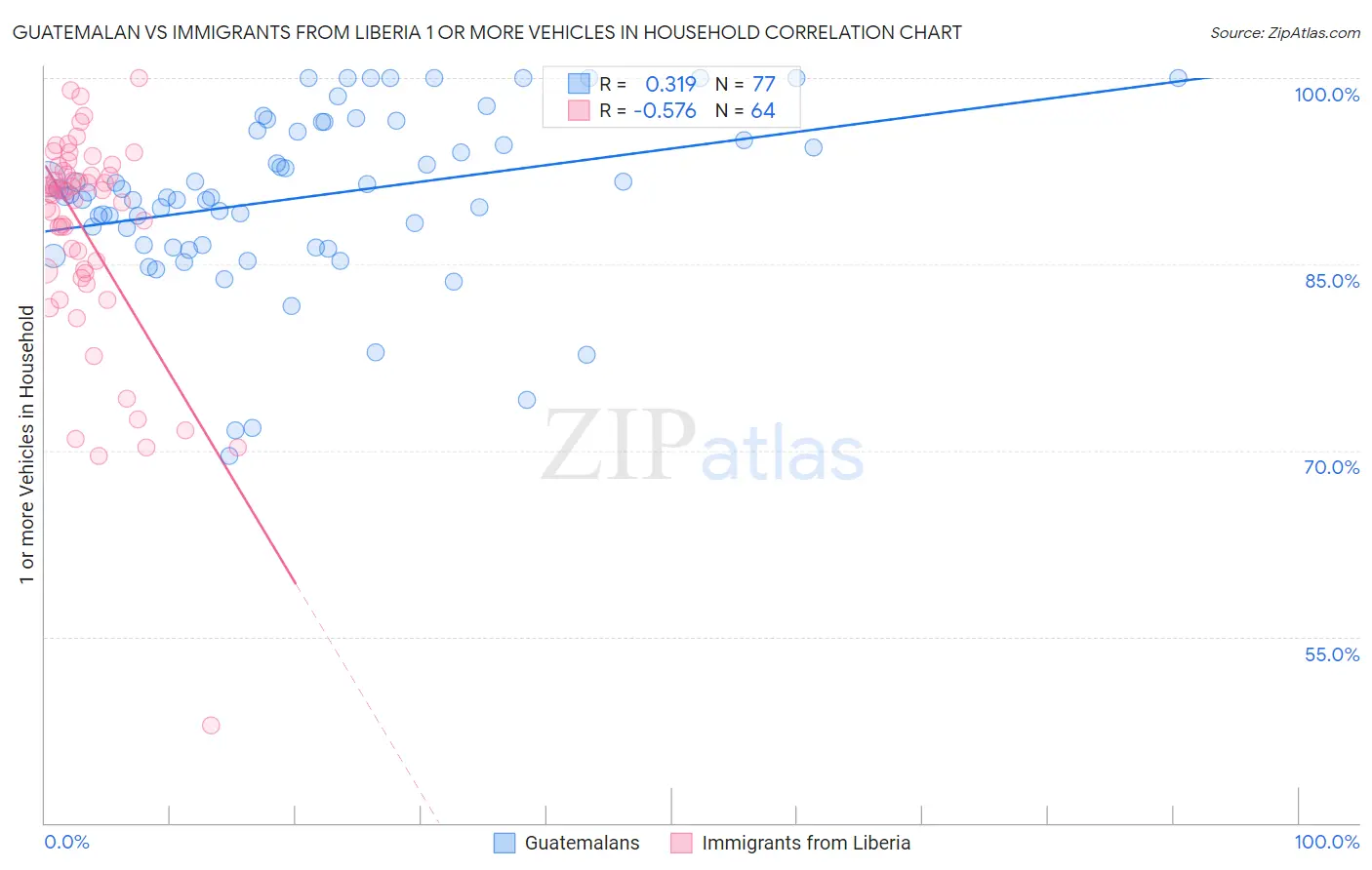 Guatemalan vs Immigrants from Liberia 1 or more Vehicles in Household