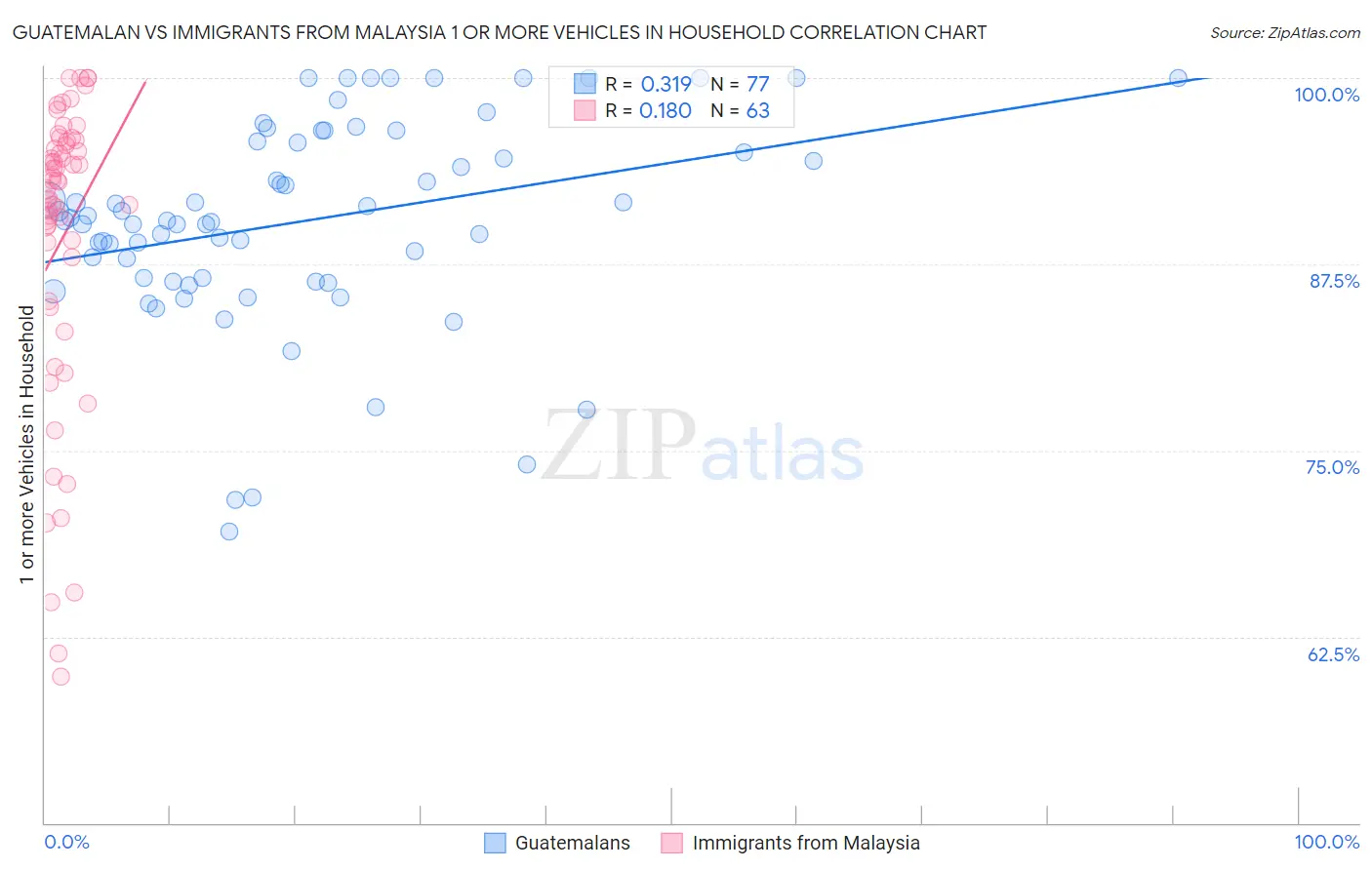 Guatemalan vs Immigrants from Malaysia 1 or more Vehicles in Household