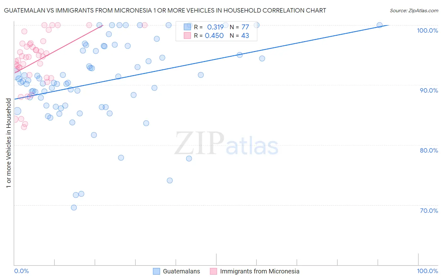 Guatemalan vs Immigrants from Micronesia 1 or more Vehicles in Household