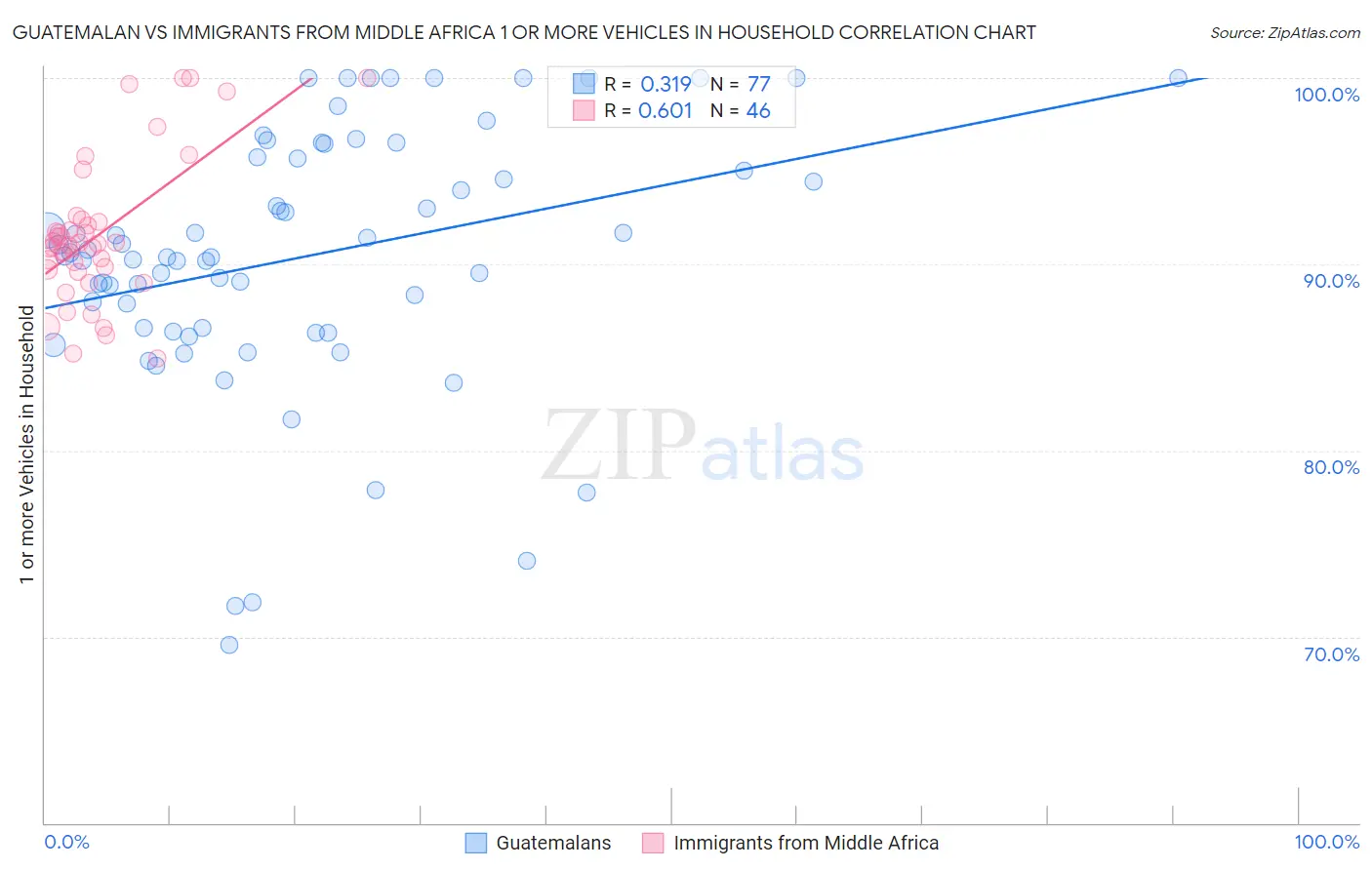 Guatemalan vs Immigrants from Middle Africa 1 or more Vehicles in Household