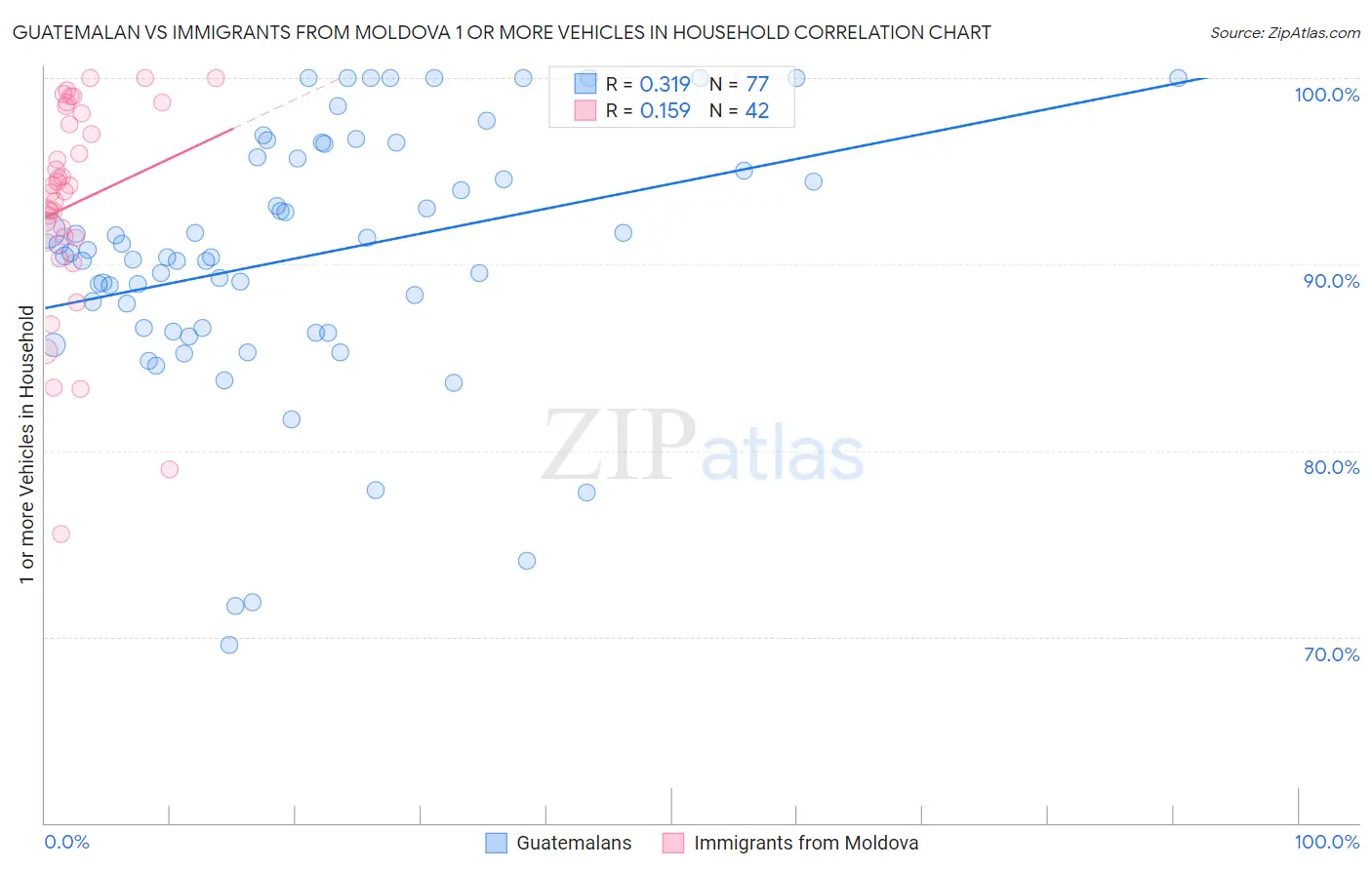 Guatemalan vs Immigrants from Moldova 1 or more Vehicles in Household