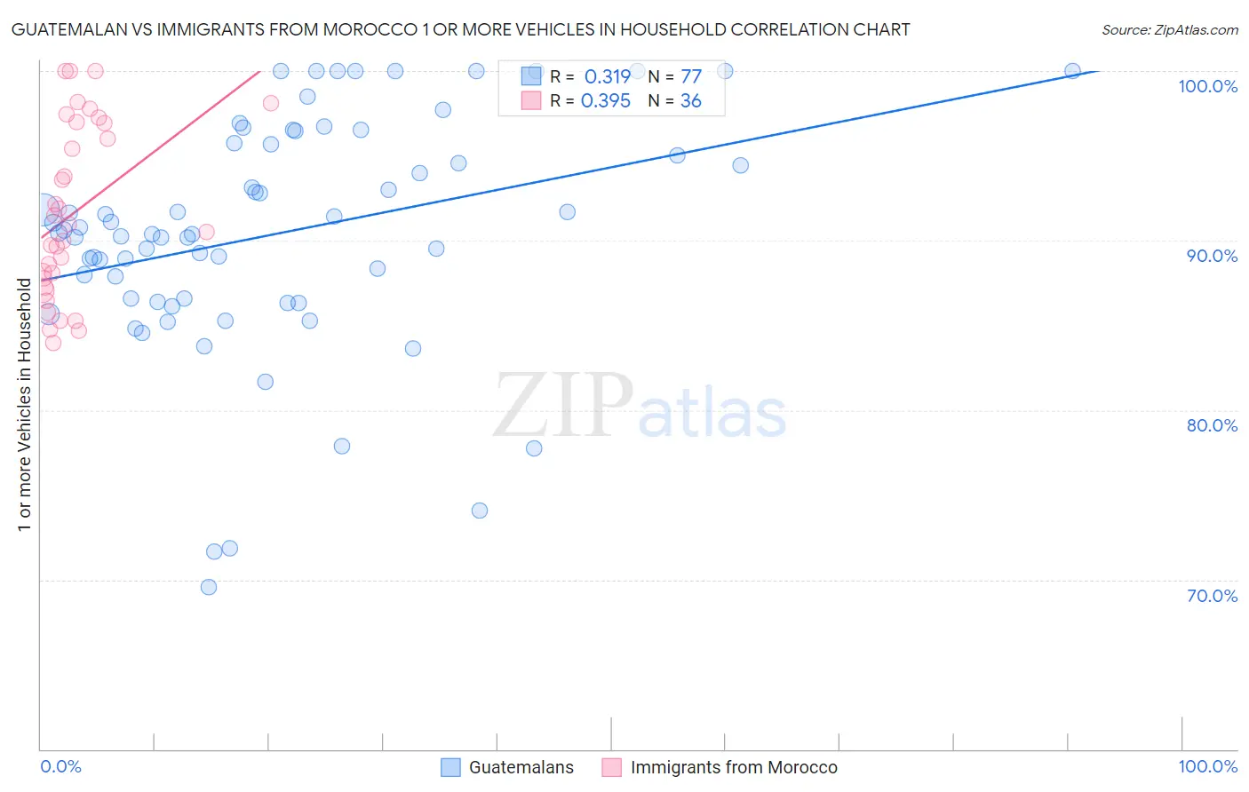 Guatemalan vs Immigrants from Morocco 1 or more Vehicles in Household