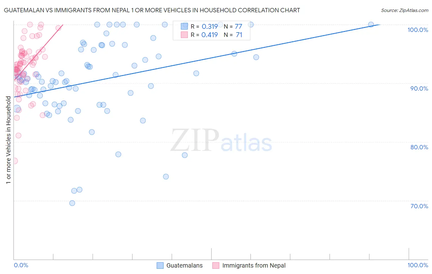 Guatemalan vs Immigrants from Nepal 1 or more Vehicles in Household