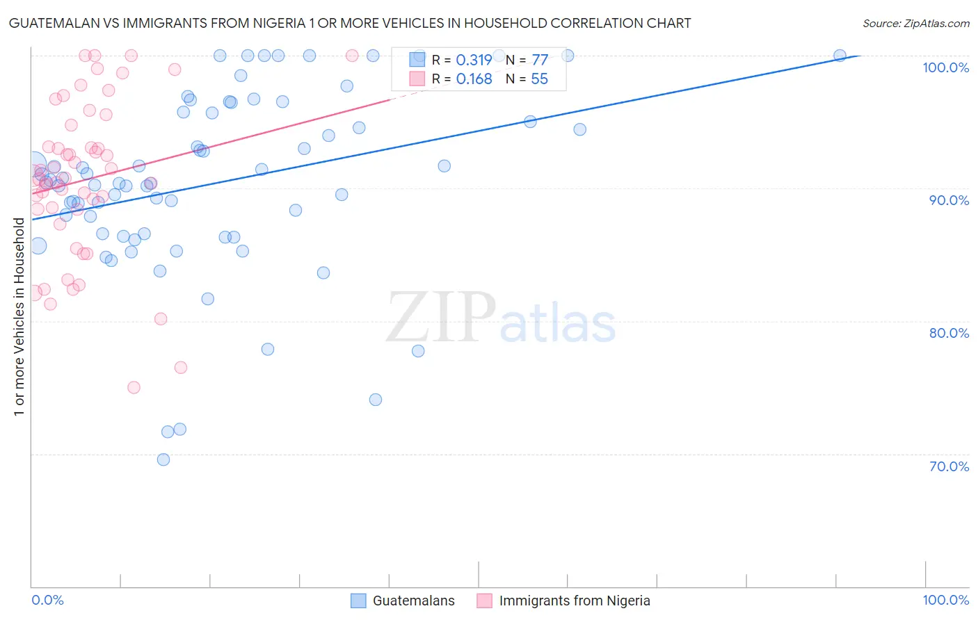 Guatemalan vs Immigrants from Nigeria 1 or more Vehicles in Household