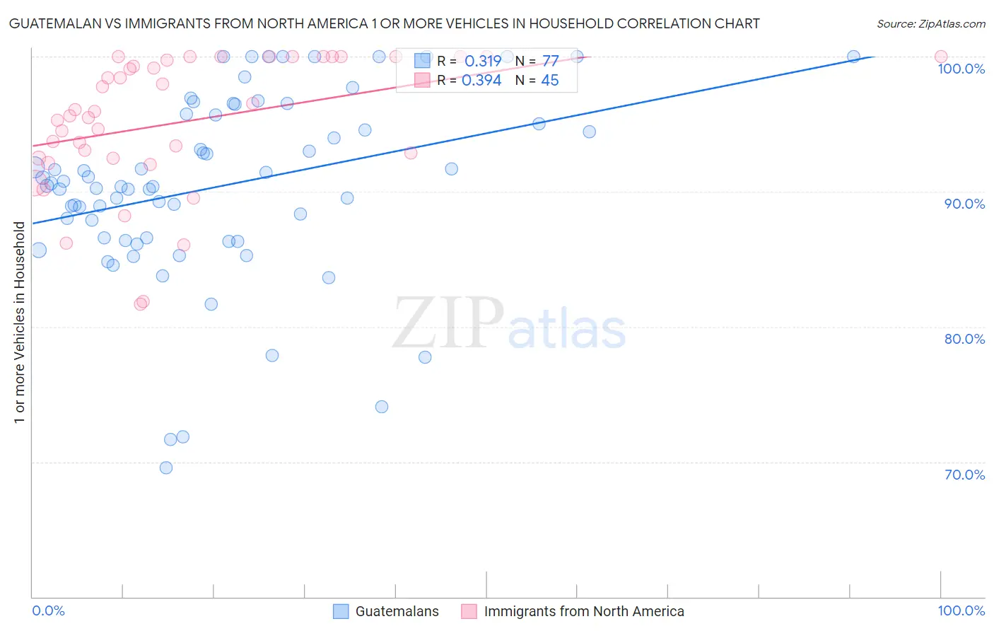 Guatemalan vs Immigrants from North America 1 or more Vehicles in Household