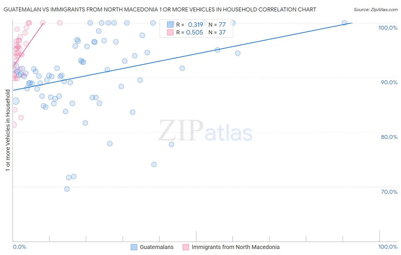 Guatemalan vs Immigrants from North Macedonia 1 or more Vehicles in Household