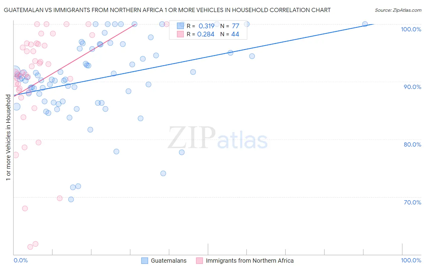 Guatemalan vs Immigrants from Northern Africa 1 or more Vehicles in Household