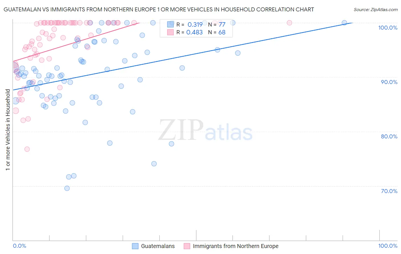 Guatemalan vs Immigrants from Northern Europe 1 or more Vehicles in Household