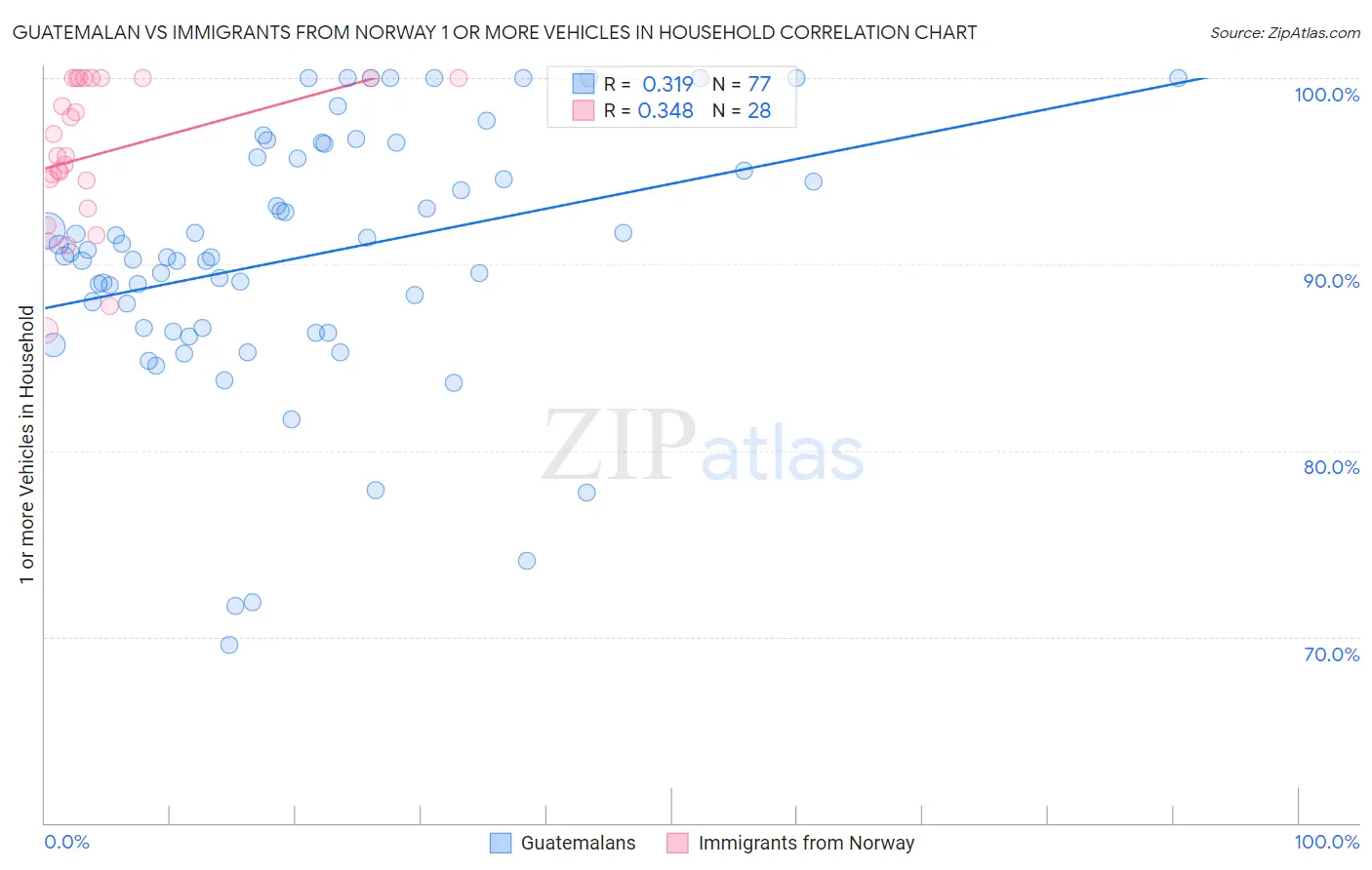 Guatemalan vs Immigrants from Norway 1 or more Vehicles in Household