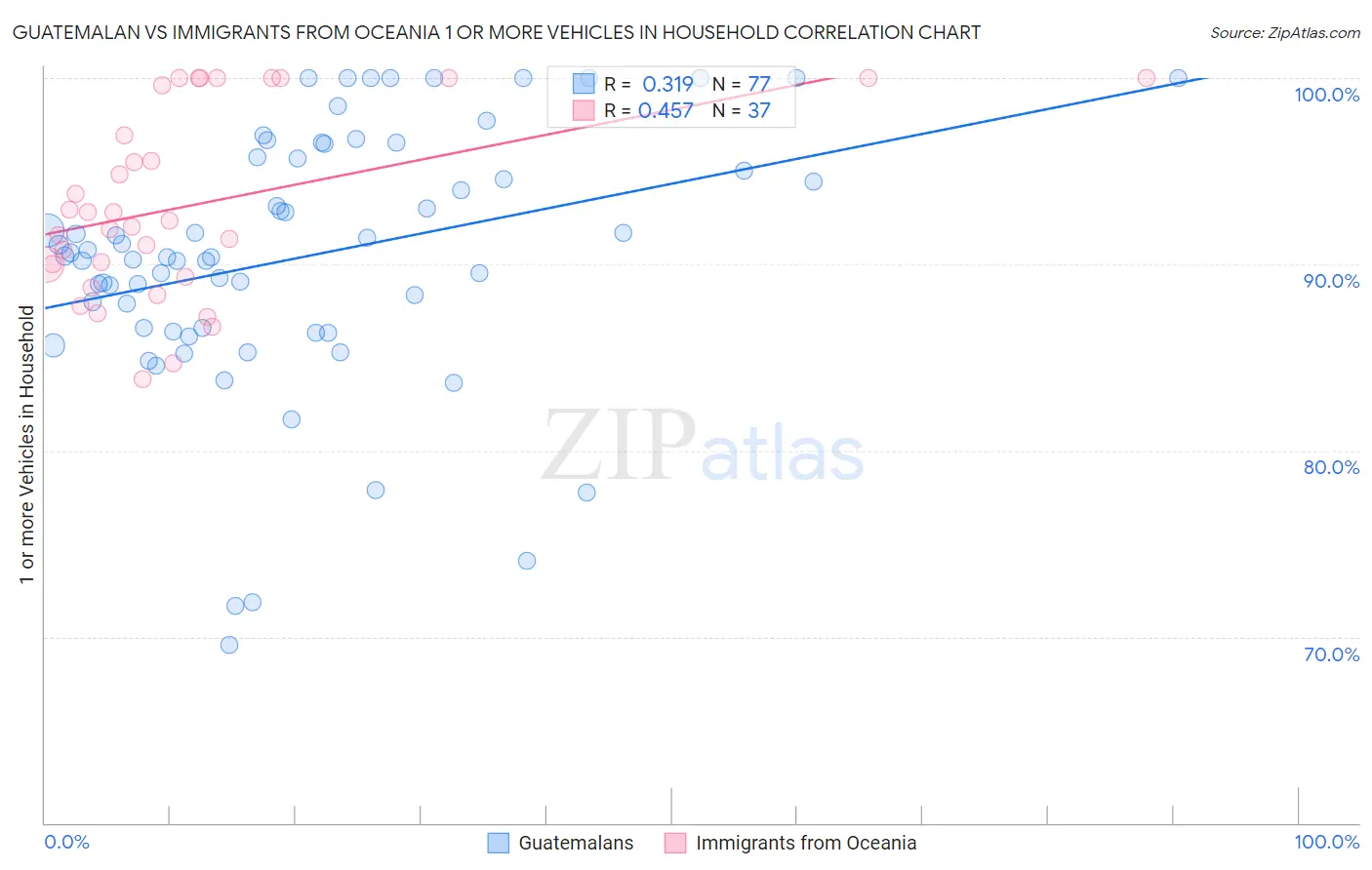 Guatemalan vs Immigrants from Oceania 1 or more Vehicles in Household