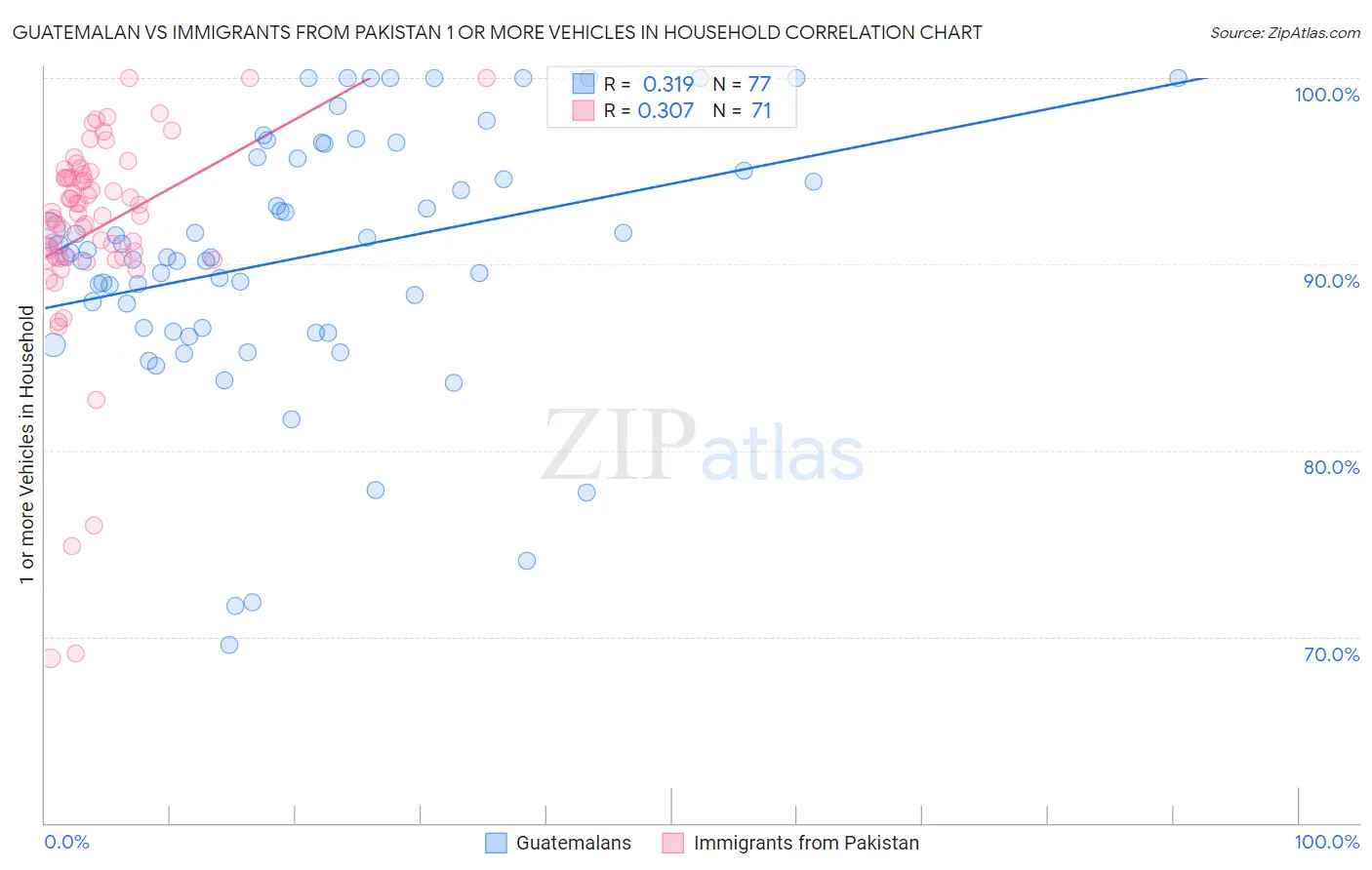 Guatemalan vs Immigrants from Pakistan 1 or more Vehicles in Household