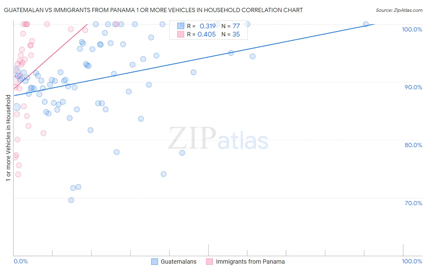 Guatemalan vs Immigrants from Panama 1 or more Vehicles in Household