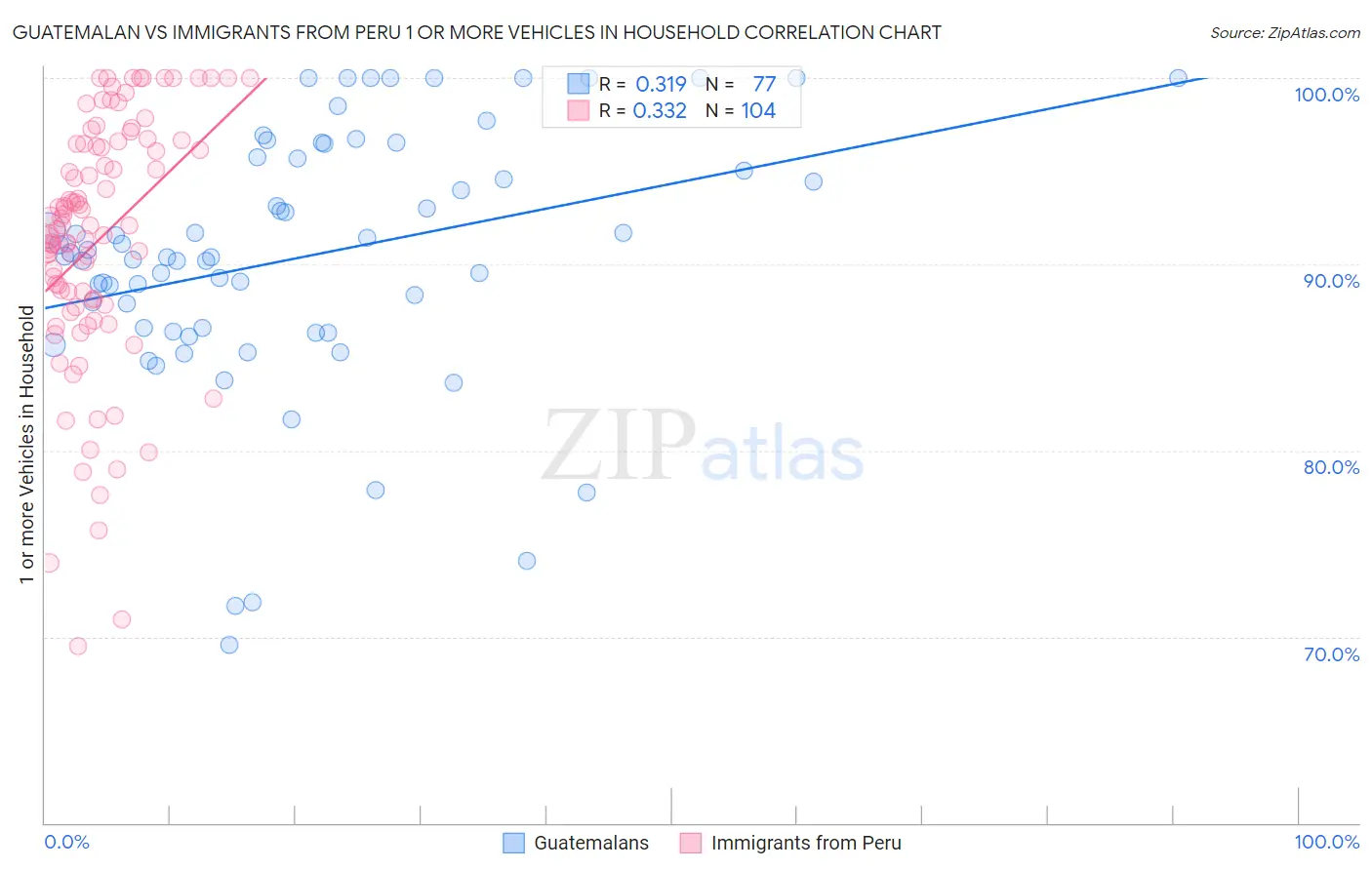Guatemalan vs Immigrants from Peru 1 or more Vehicles in Household