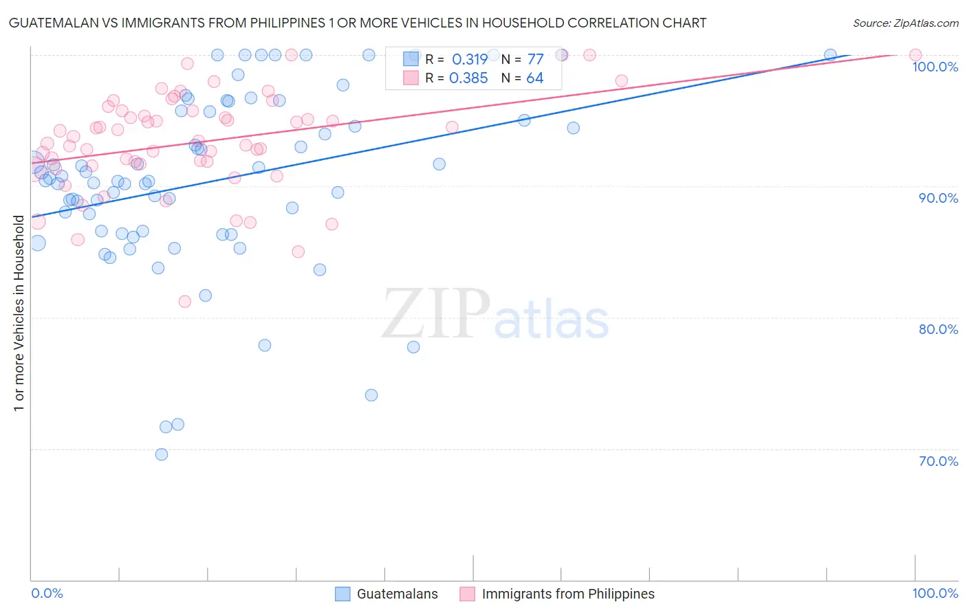 Guatemalan vs Immigrants from Philippines 1 or more Vehicles in Household