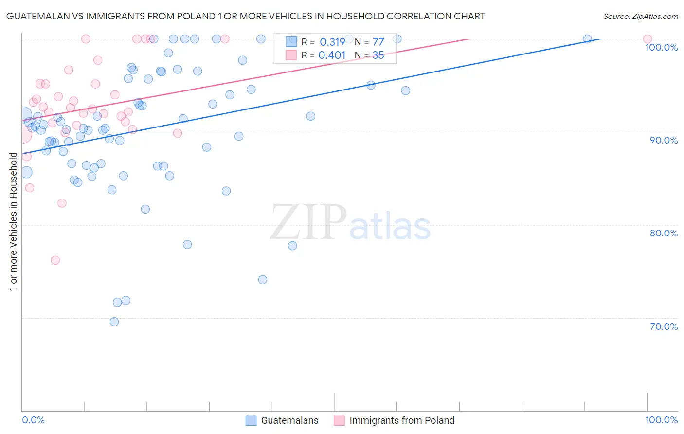 Guatemalan vs Immigrants from Poland 1 or more Vehicles in Household