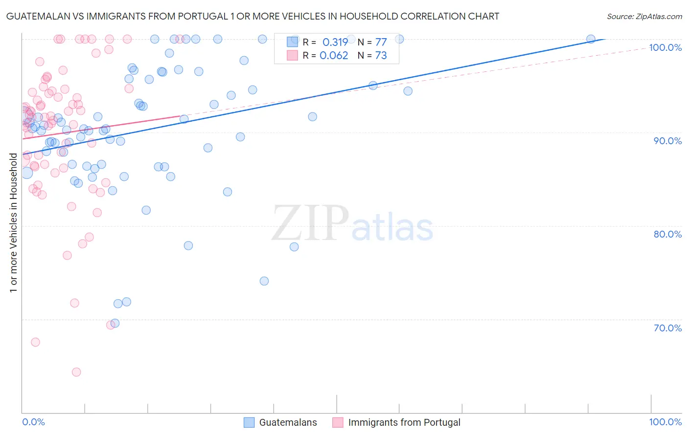 Guatemalan vs Immigrants from Portugal 1 or more Vehicles in Household