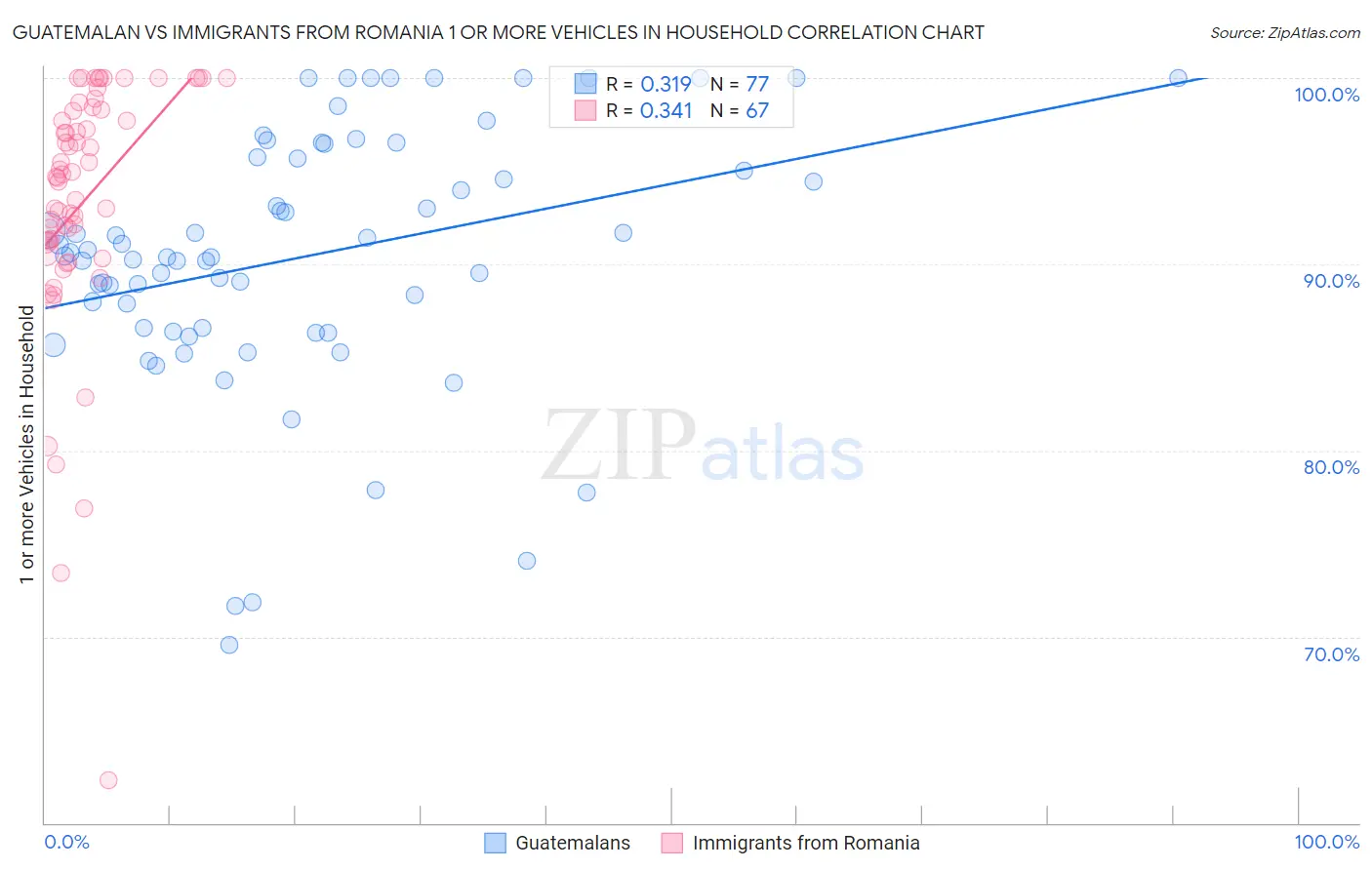 Guatemalan vs Immigrants from Romania 1 or more Vehicles in Household