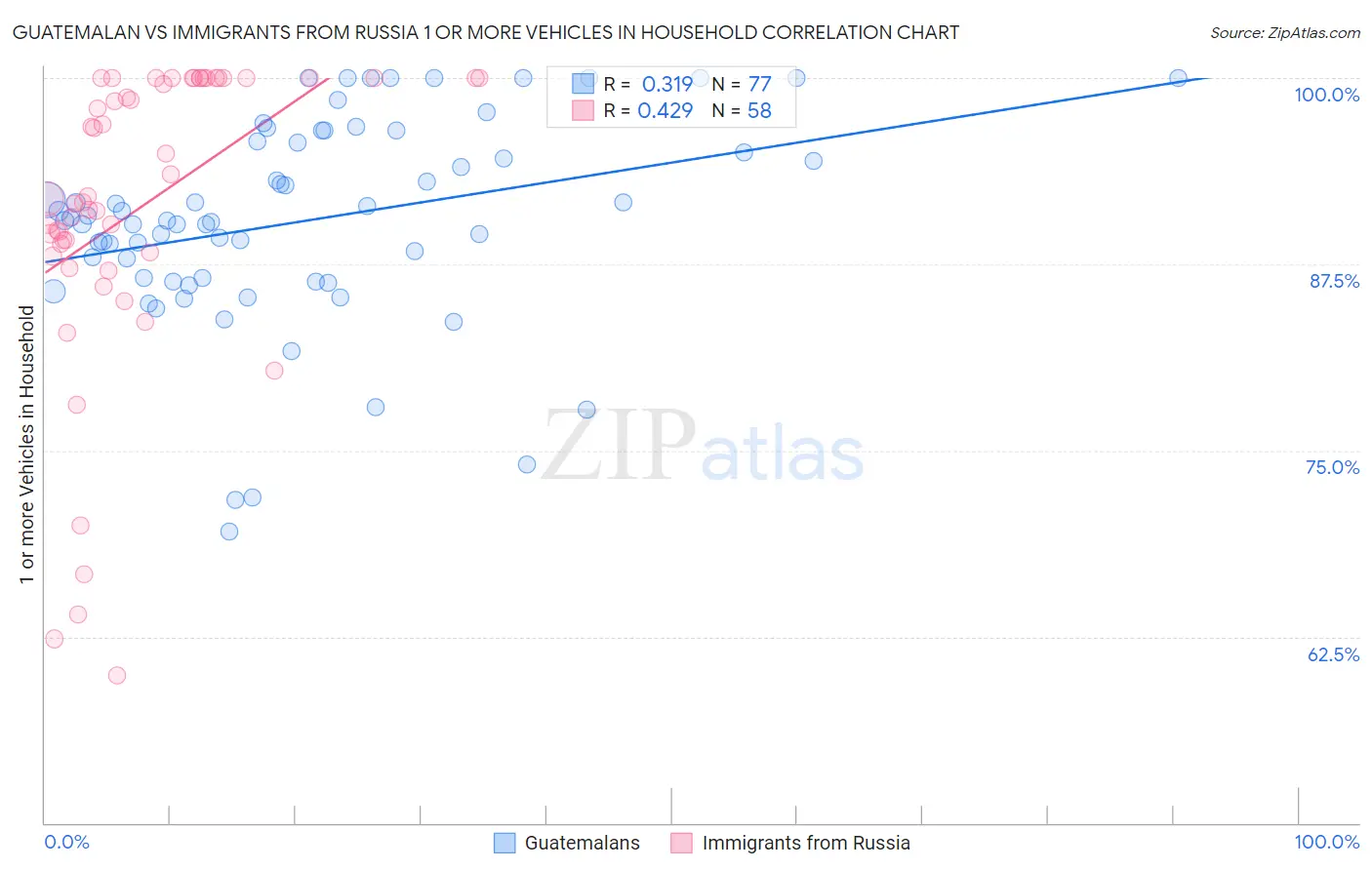 Guatemalan vs Immigrants from Russia 1 or more Vehicles in Household