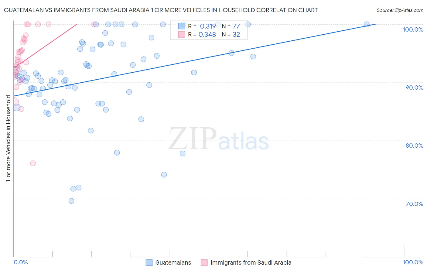Guatemalan vs Immigrants from Saudi Arabia 1 or more Vehicles in Household