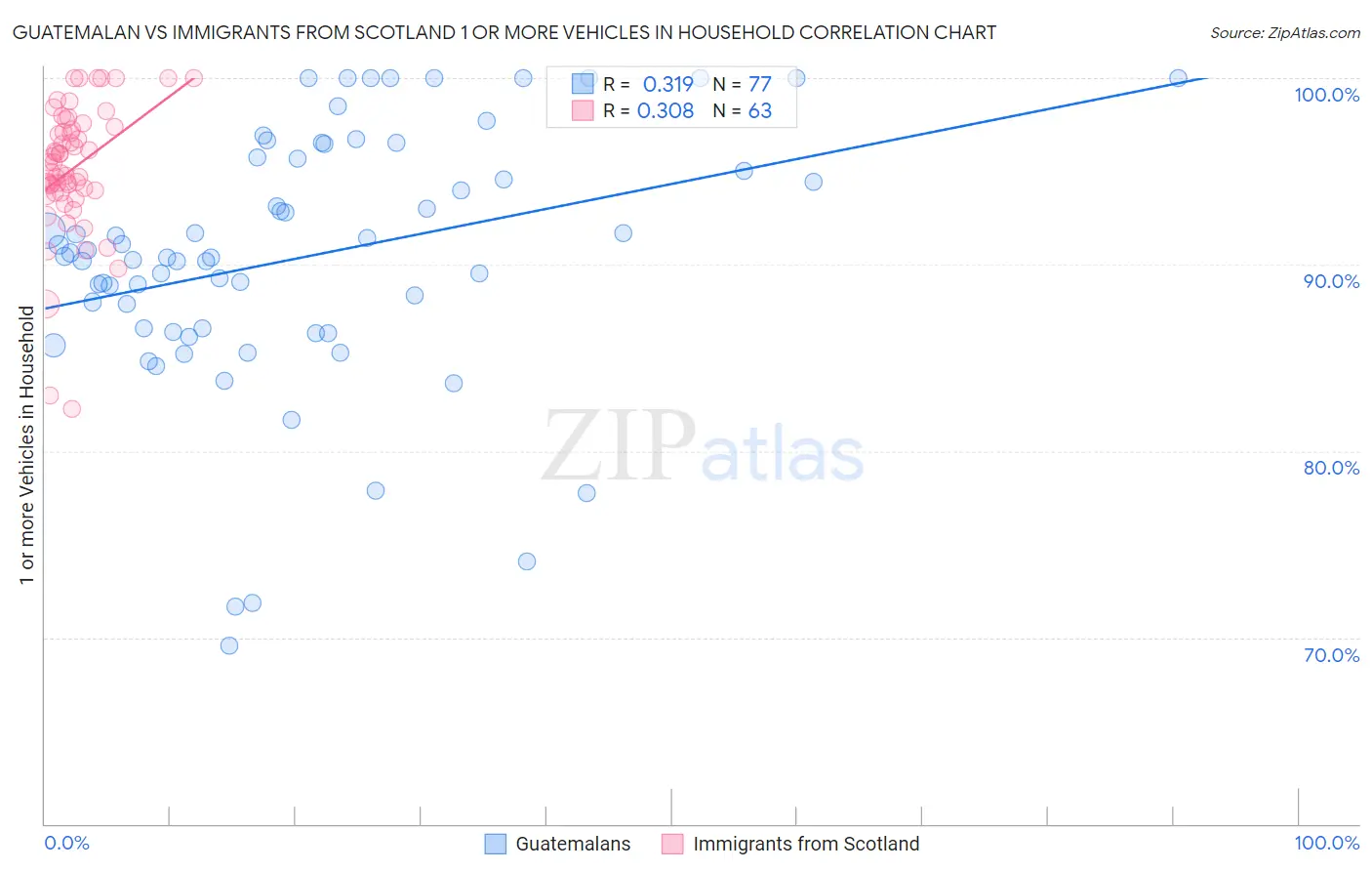 Guatemalan vs Immigrants from Scotland 1 or more Vehicles in Household