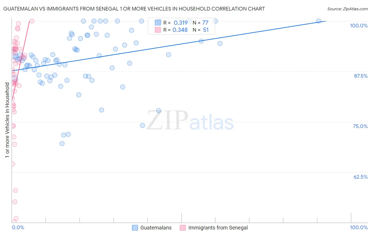 Guatemalan vs Immigrants from Senegal 1 or more Vehicles in Household