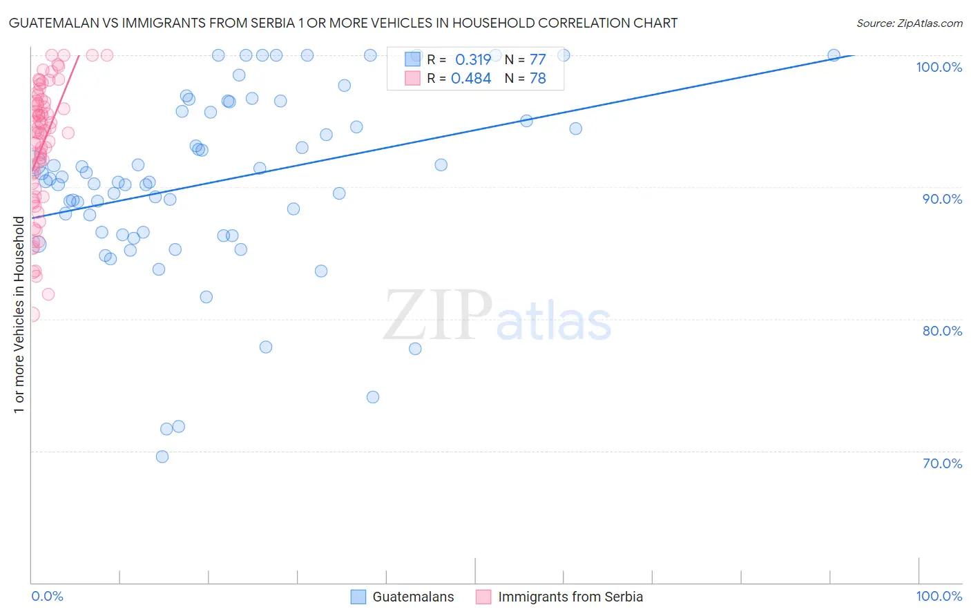 Guatemalan vs Immigrants from Serbia 1 or more Vehicles in Household