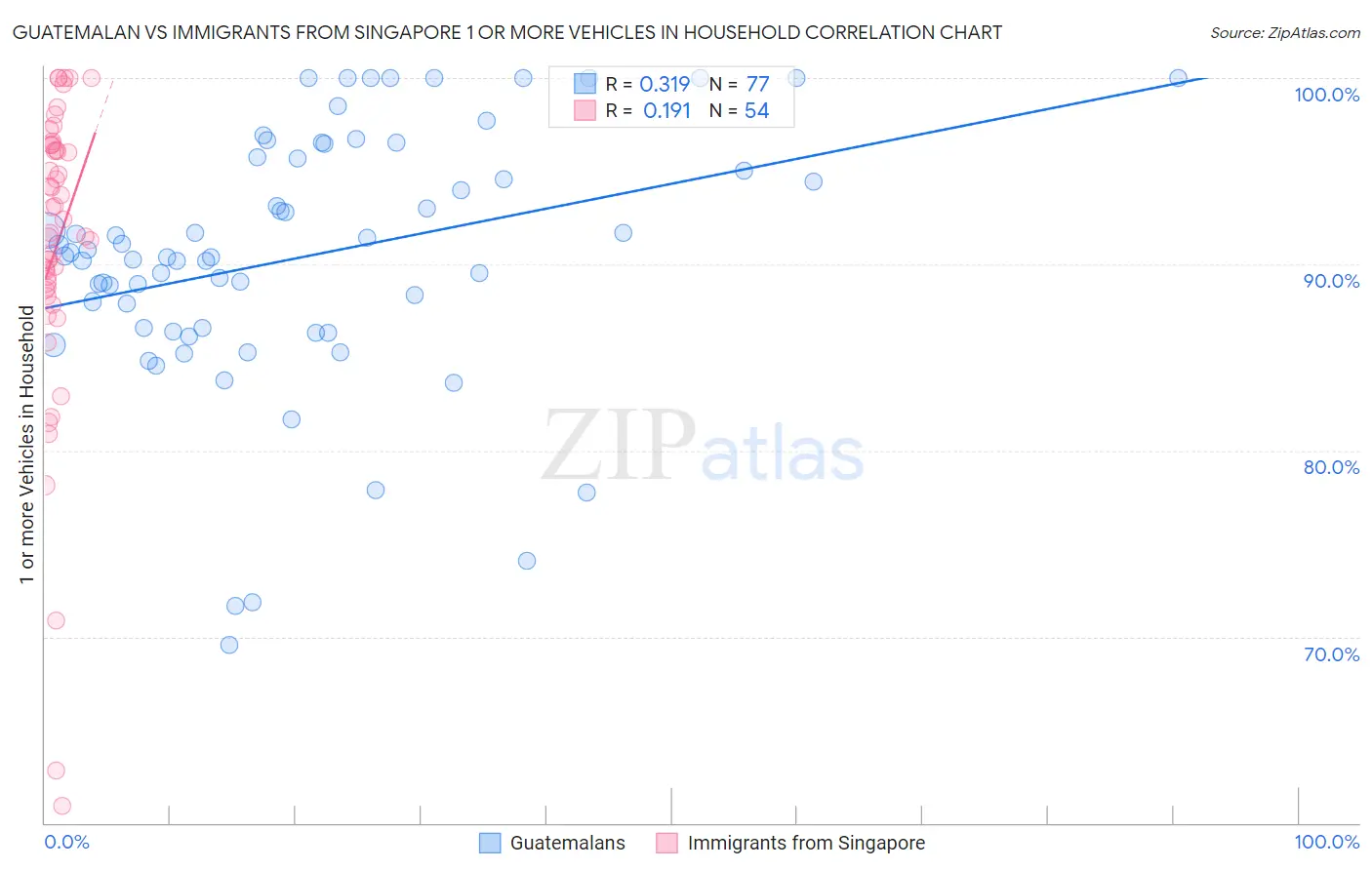 Guatemalan vs Immigrants from Singapore 1 or more Vehicles in Household